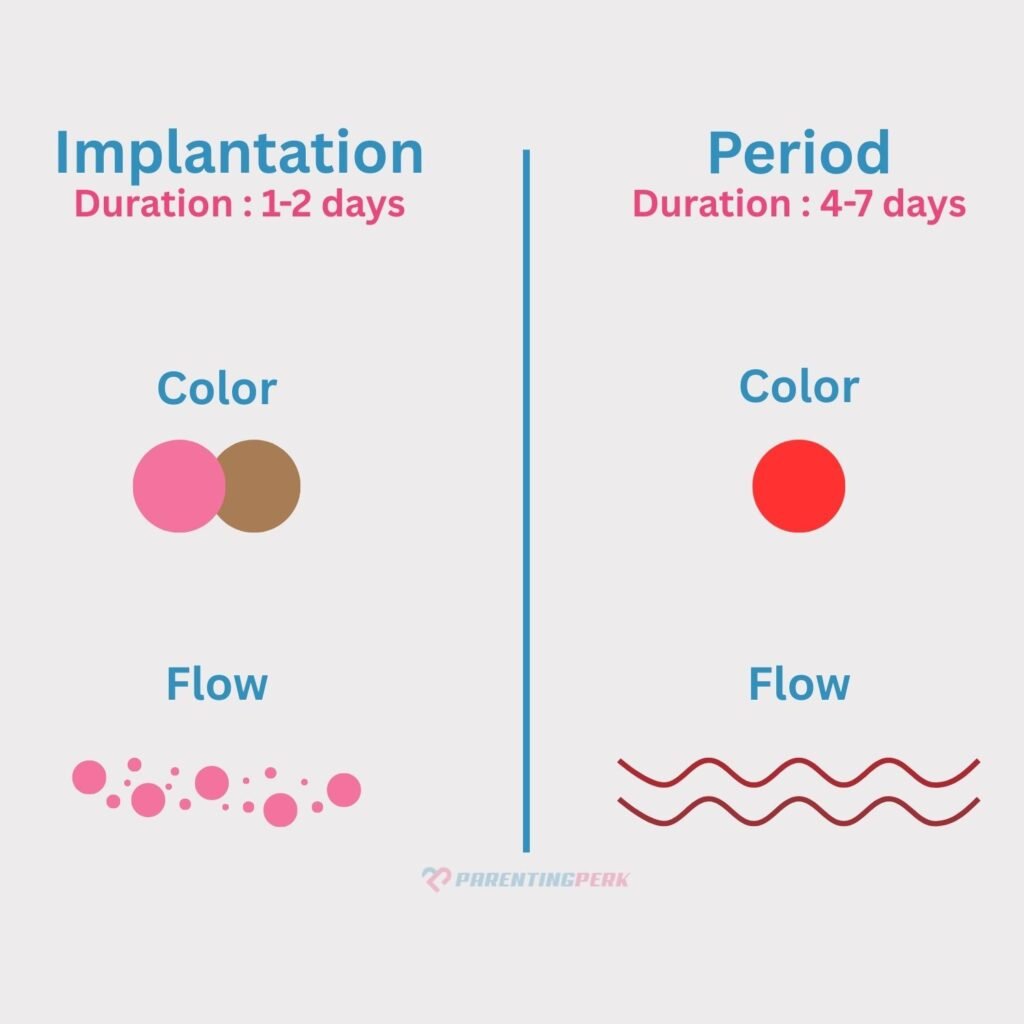 Implantation Bleeding
