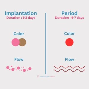 Implantation Bleeding
